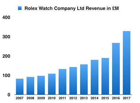 does rolex make a profit|rolex profit margin chart.